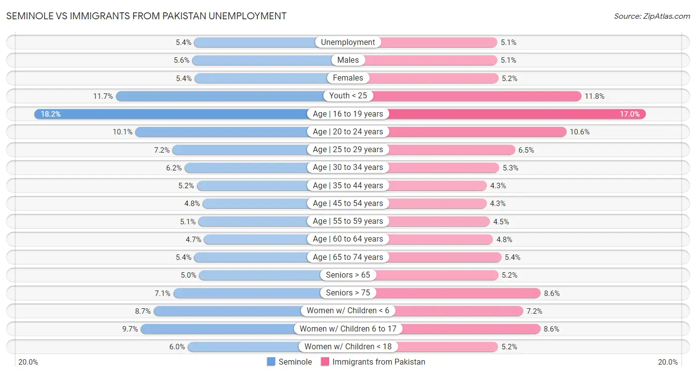 Seminole vs Immigrants from Pakistan Unemployment