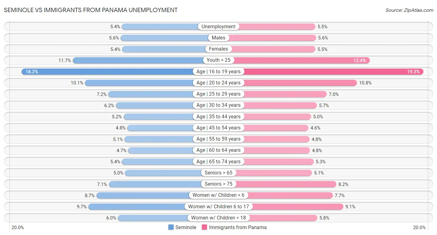 Seminole vs Immigrants from Panama Unemployment