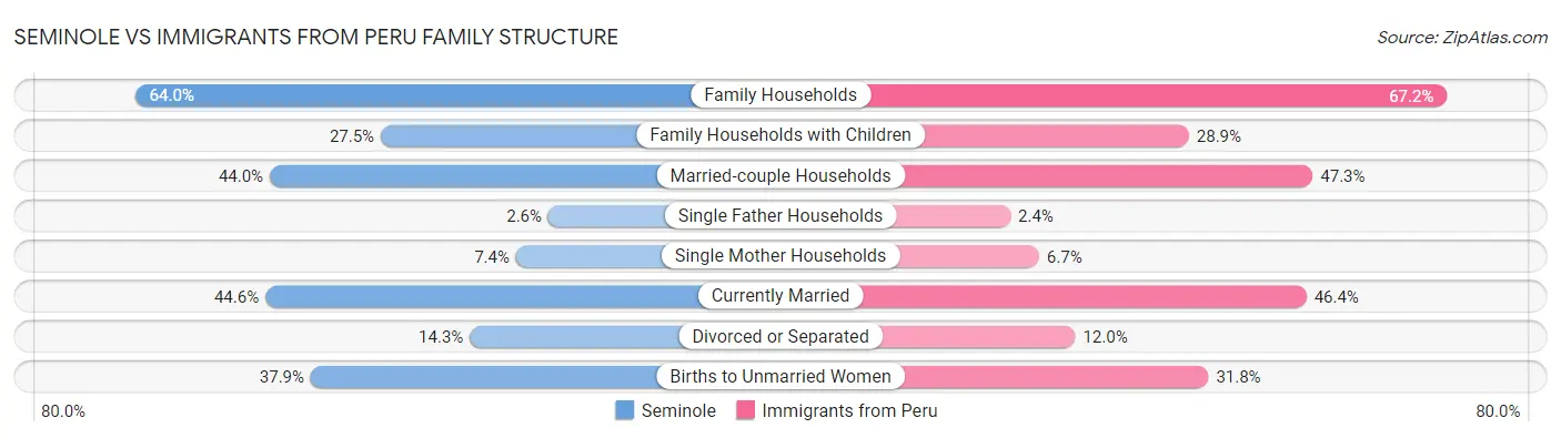 Seminole vs Immigrants from Peru Family Structure