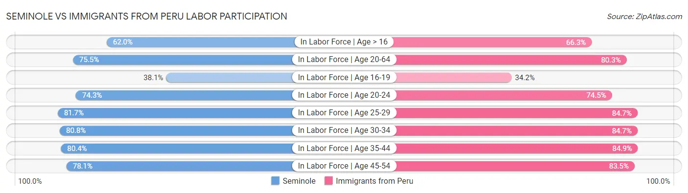 Seminole vs Immigrants from Peru Labor Participation