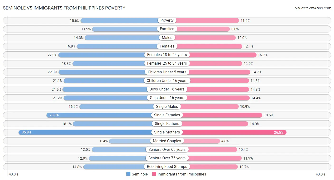 Seminole vs Immigrants from Philippines Poverty
