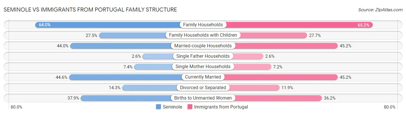 Seminole vs Immigrants from Portugal Family Structure