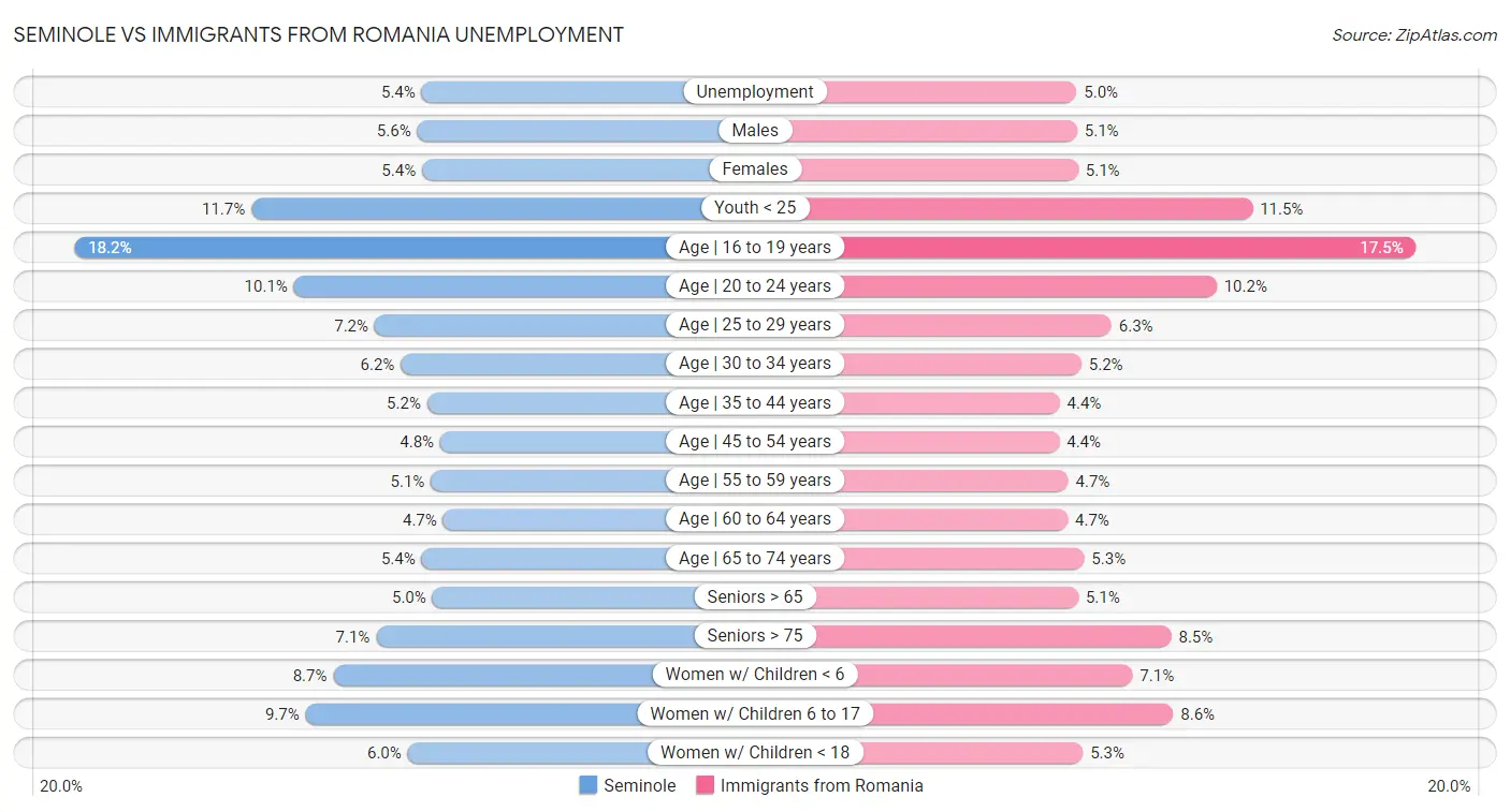 Seminole vs Immigrants from Romania Unemployment