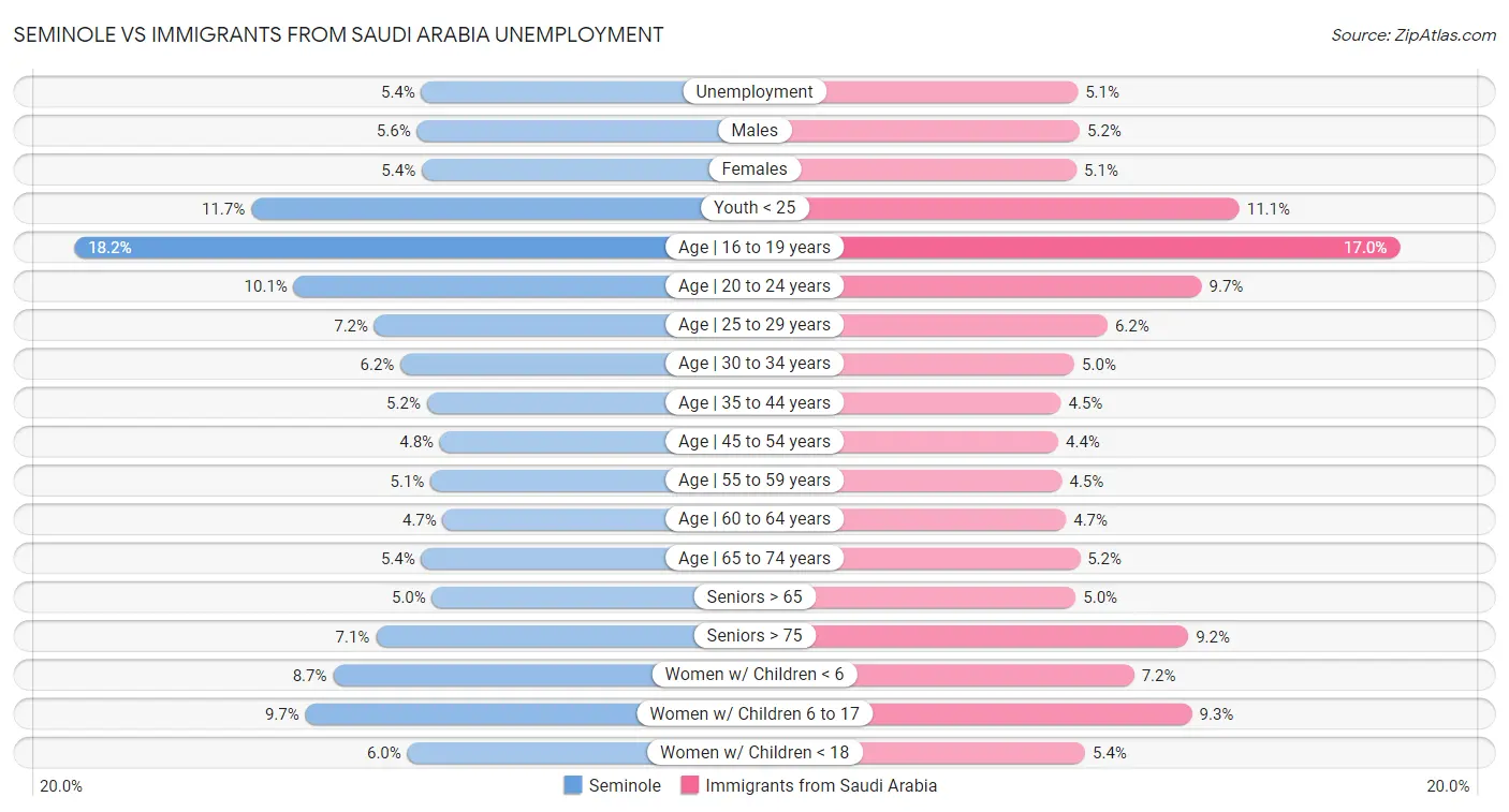 Seminole vs Immigrants from Saudi Arabia Unemployment
