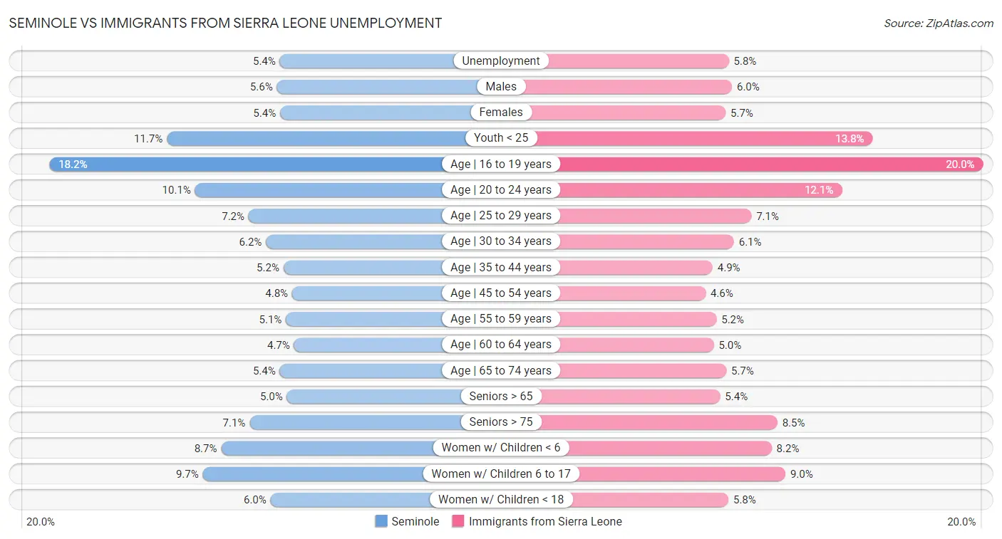 Seminole vs Immigrants from Sierra Leone Unemployment