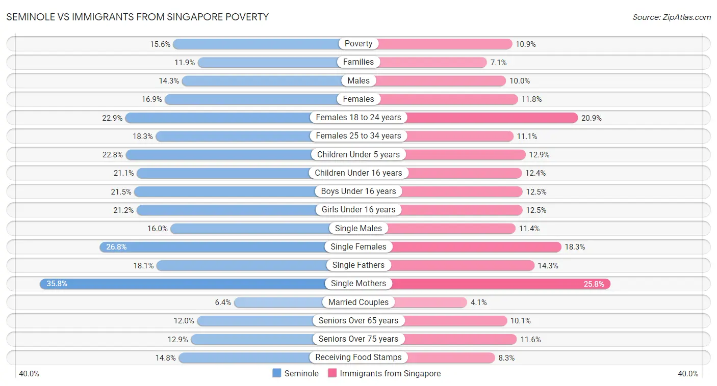 Seminole vs Immigrants from Singapore Poverty