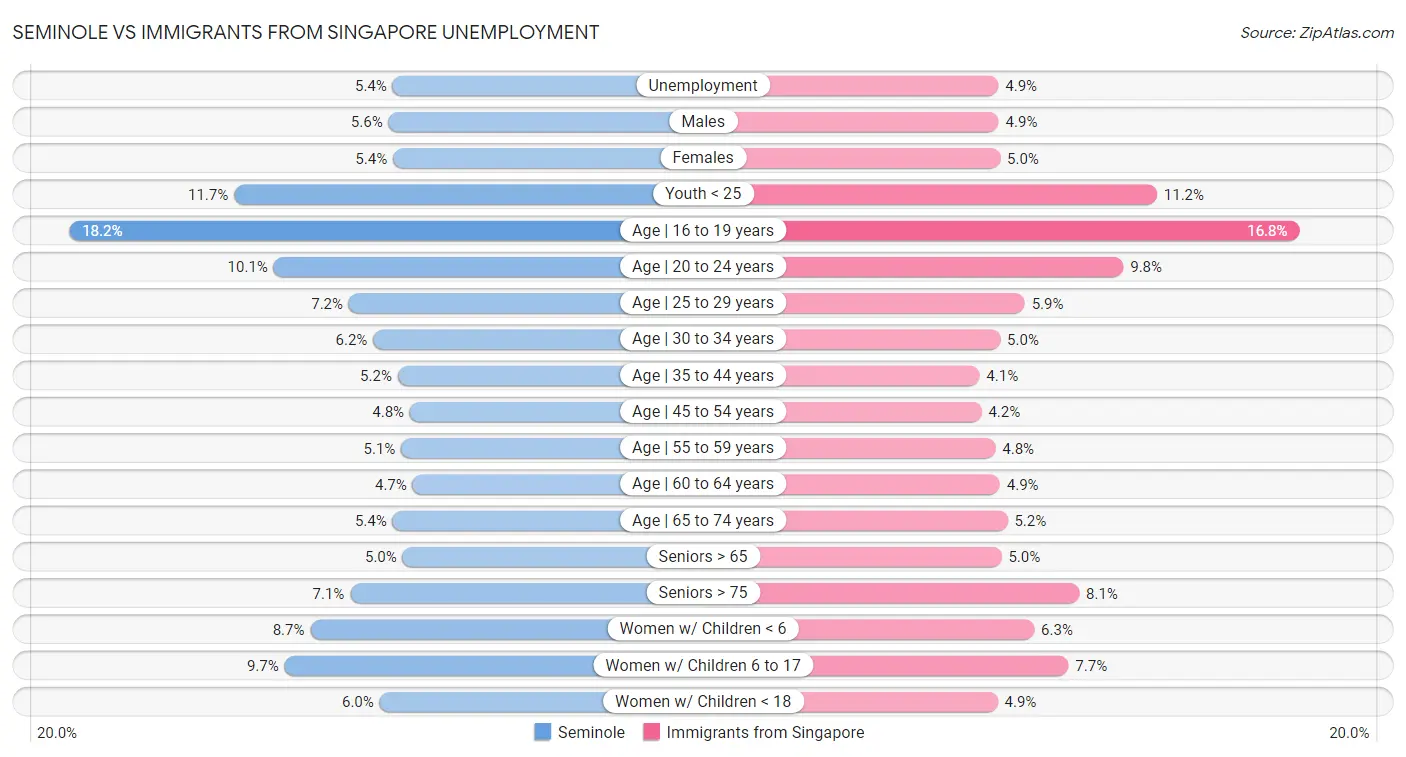 Seminole vs Immigrants from Singapore Unemployment