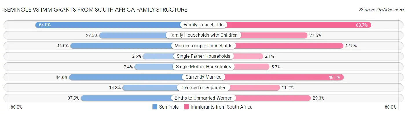 Seminole vs Immigrants from South Africa Family Structure