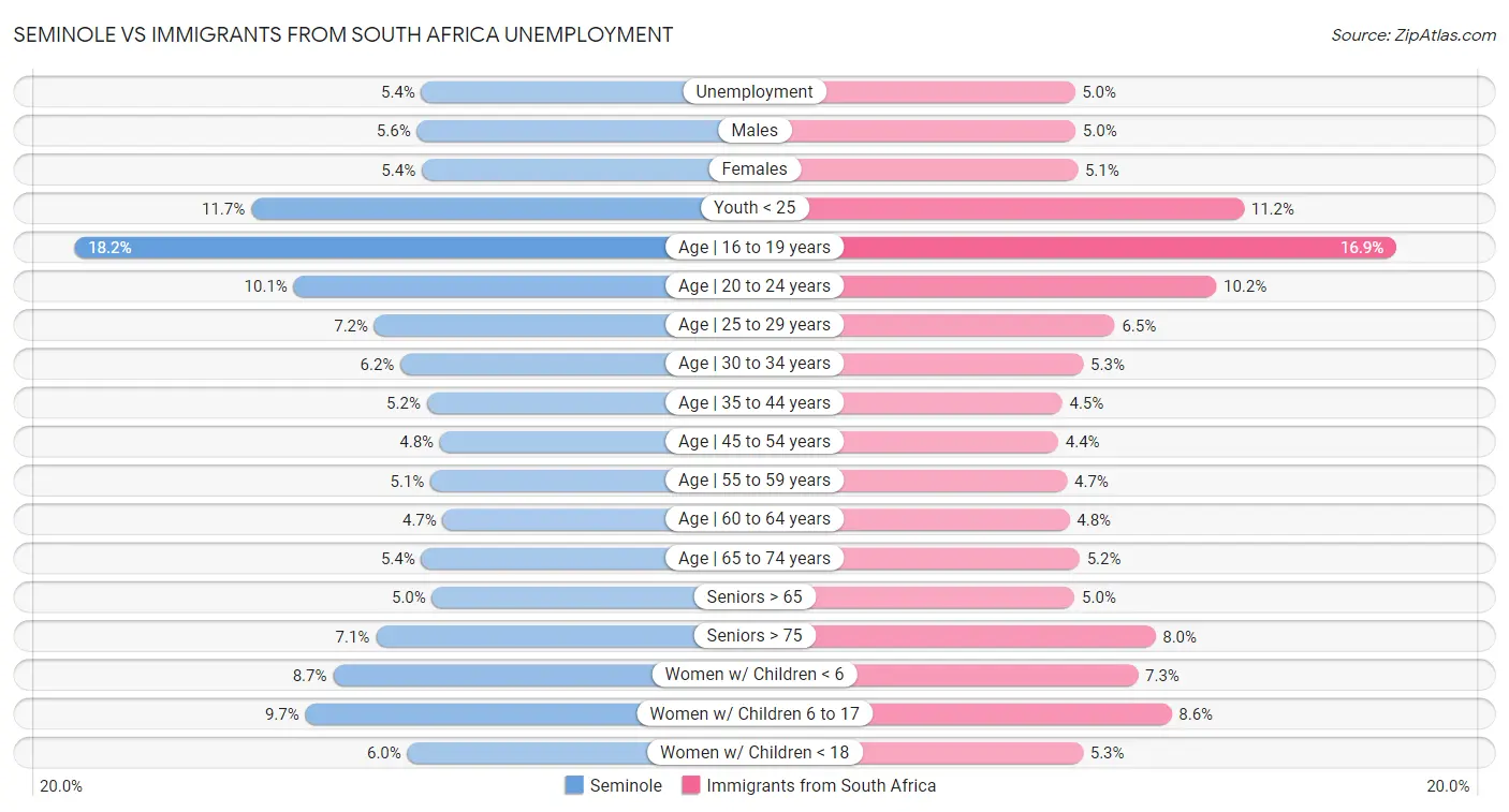 Seminole vs Immigrants from South Africa Unemployment
