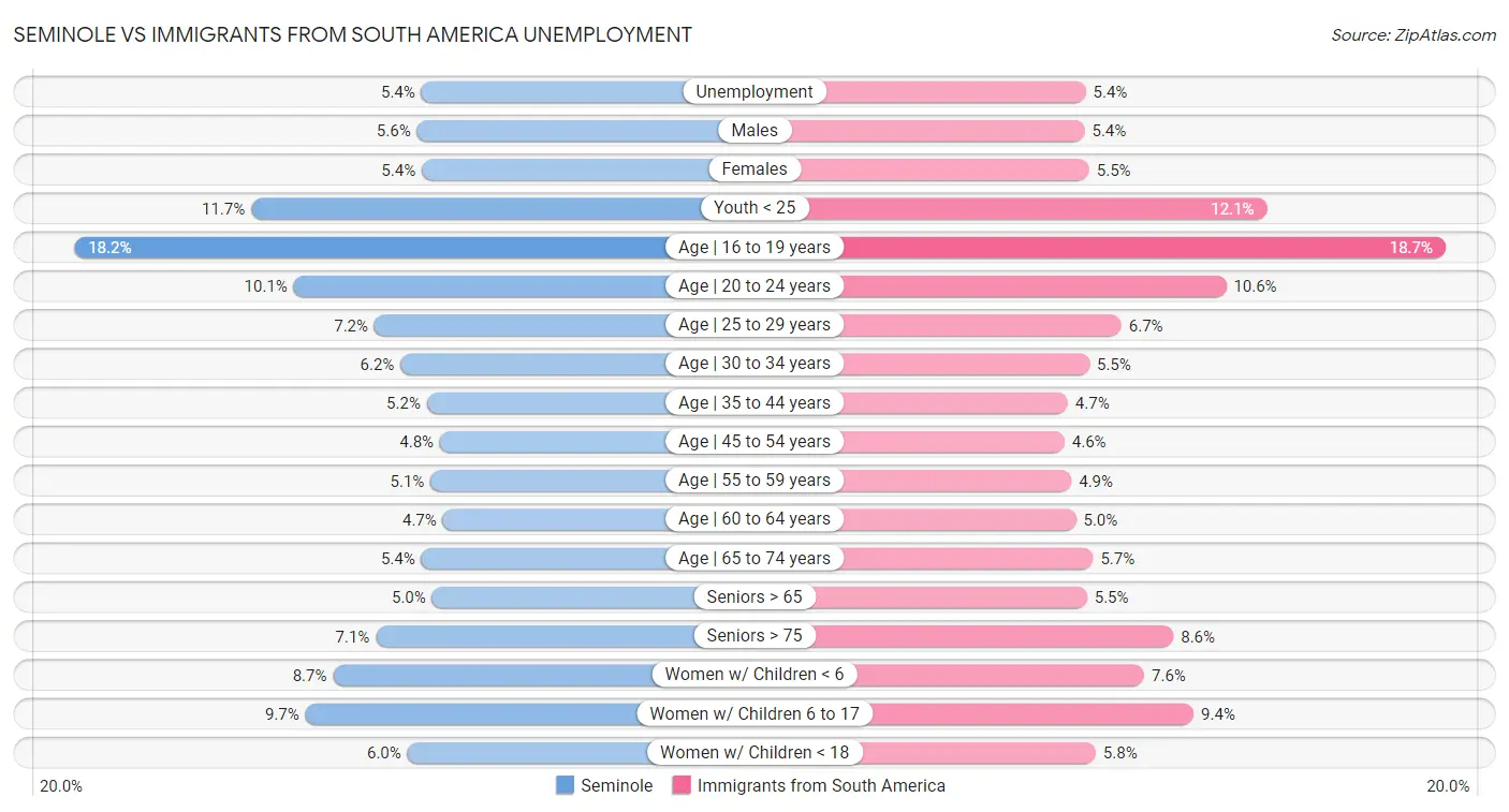 Seminole vs Immigrants from South America Unemployment