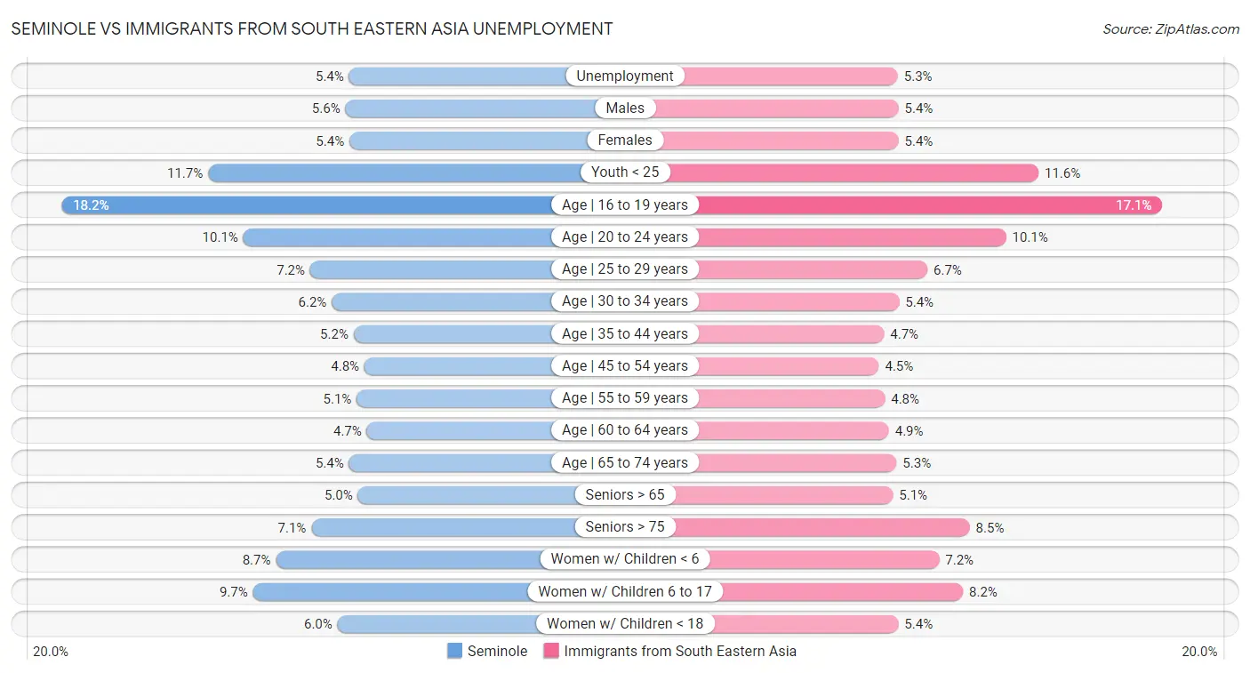 Seminole vs Immigrants from South Eastern Asia Unemployment
