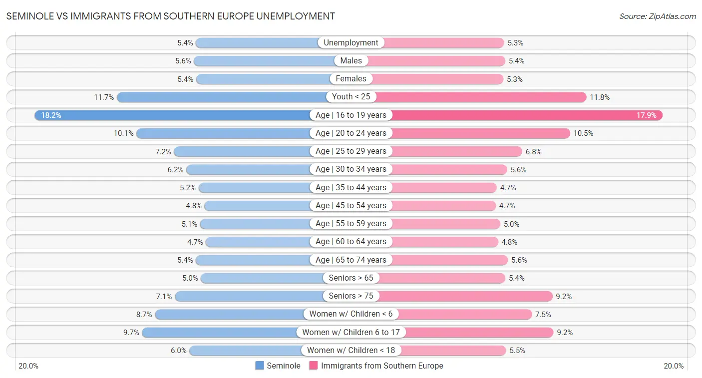 Seminole vs Immigrants from Southern Europe Unemployment