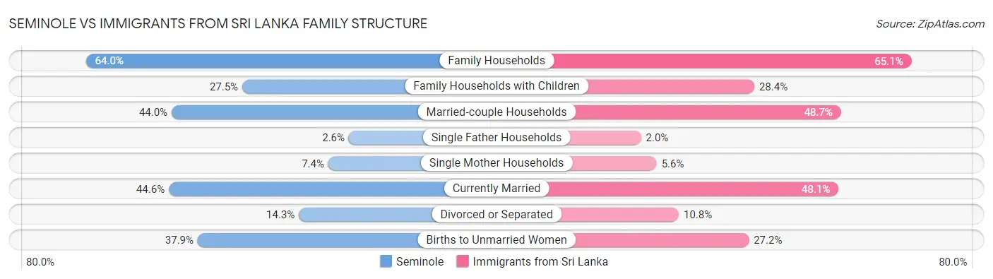 Seminole vs Immigrants from Sri Lanka Family Structure