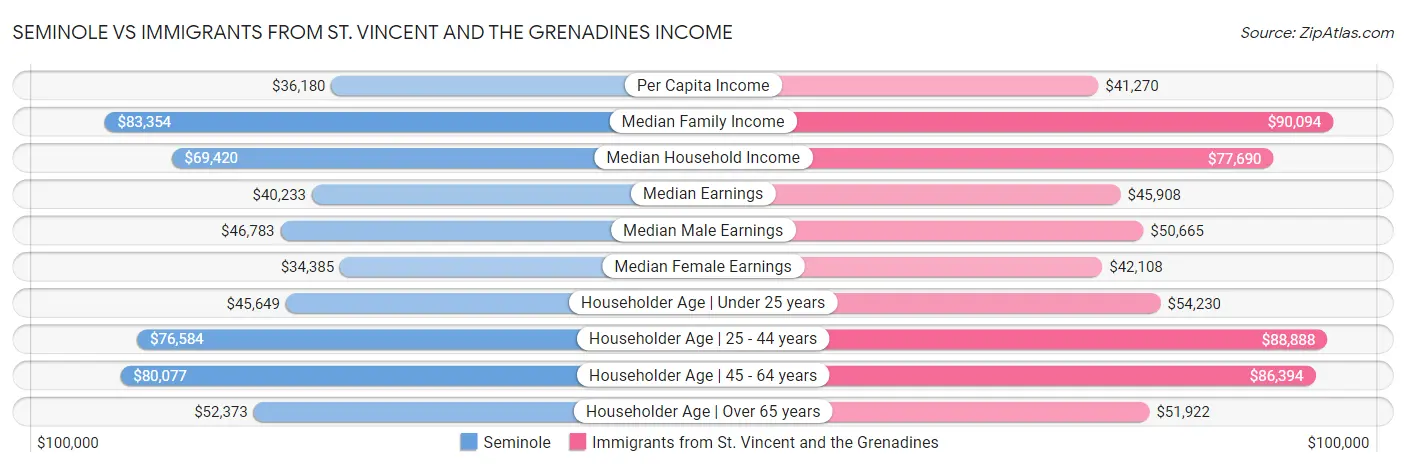 Seminole vs Immigrants from St. Vincent and the Grenadines Income