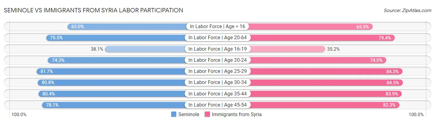 Seminole vs Immigrants from Syria Labor Participation