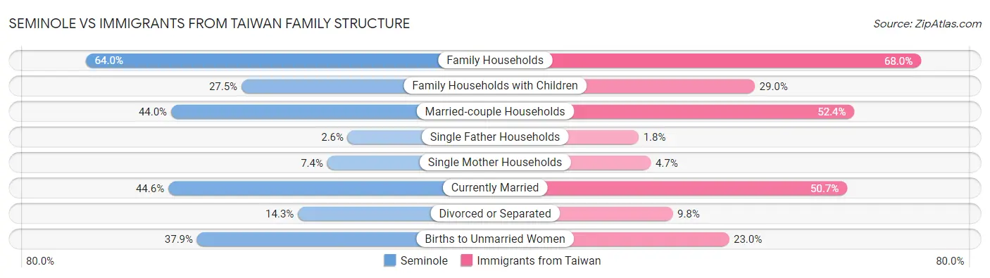 Seminole vs Immigrants from Taiwan Family Structure