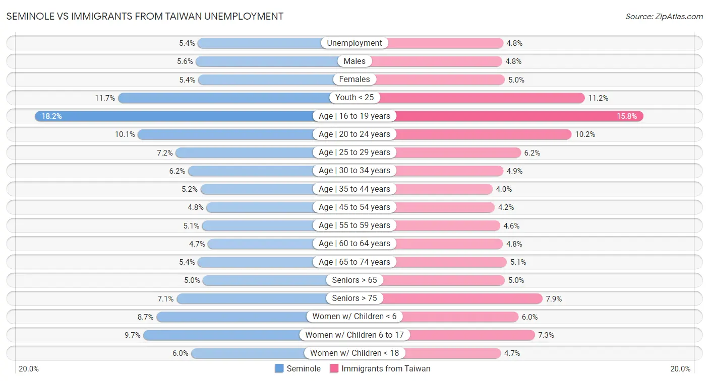 Seminole vs Immigrants from Taiwan Unemployment