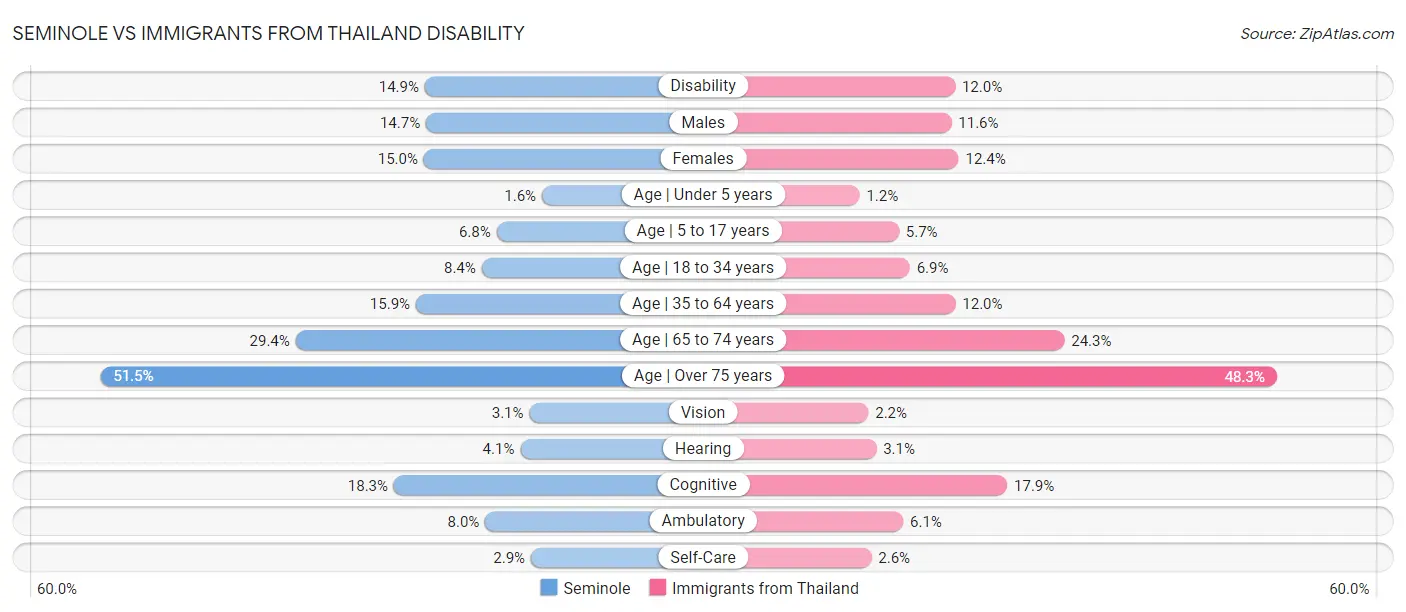 Seminole vs Immigrants from Thailand Disability
