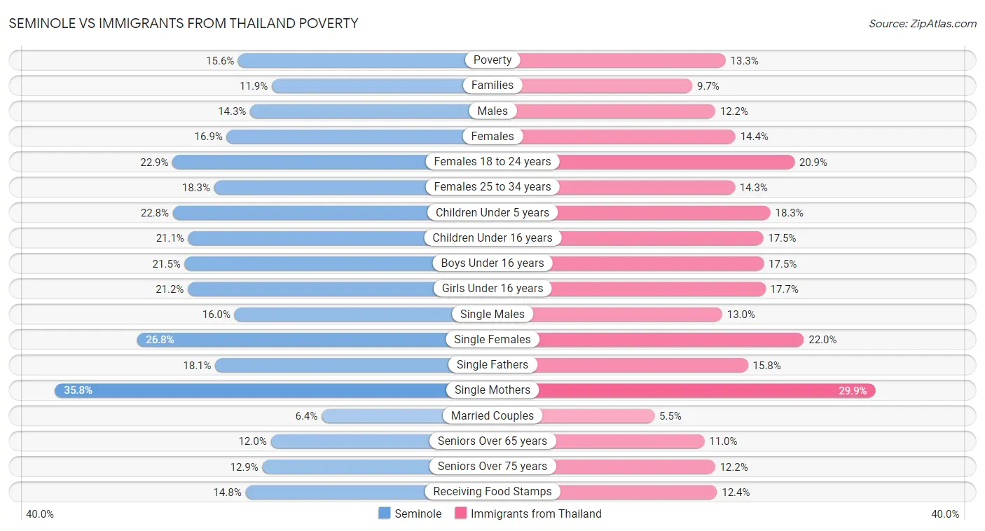 Seminole vs Immigrants from Thailand Poverty