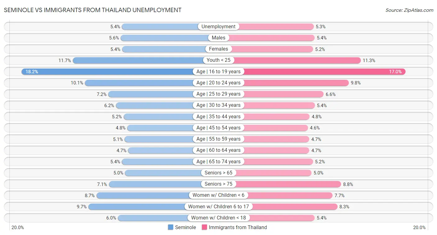 Seminole vs Immigrants from Thailand Unemployment
