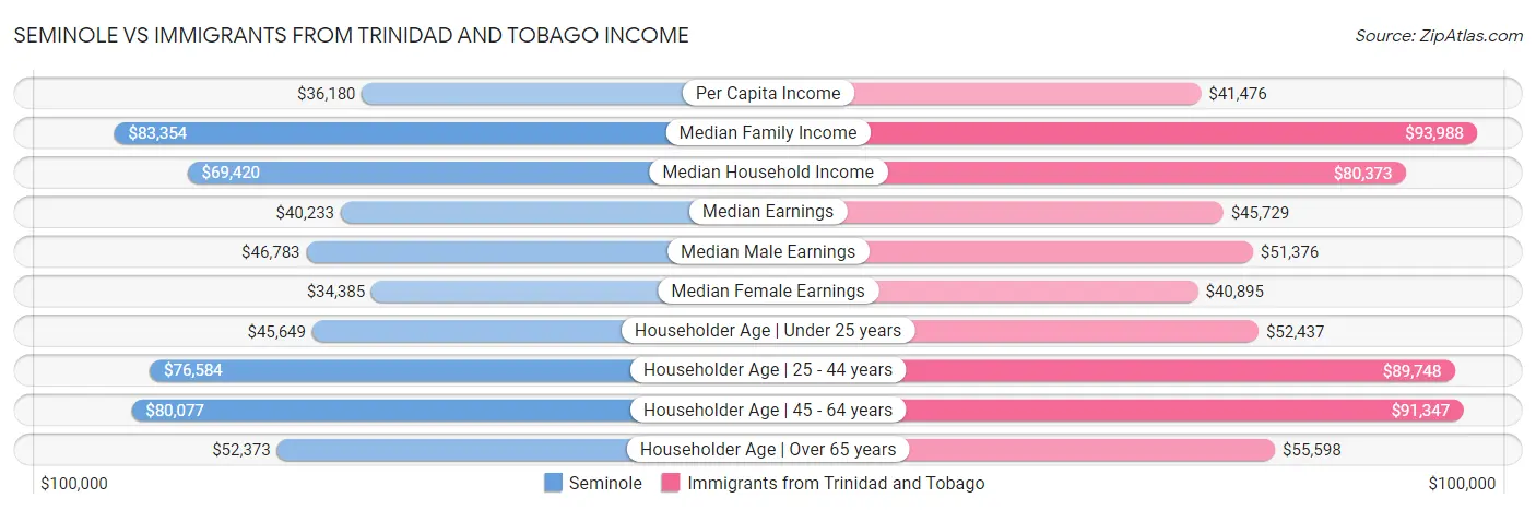 Seminole vs Immigrants from Trinidad and Tobago Income