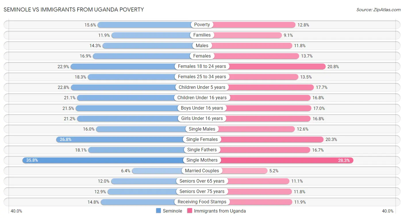 Seminole vs Immigrants from Uganda Poverty