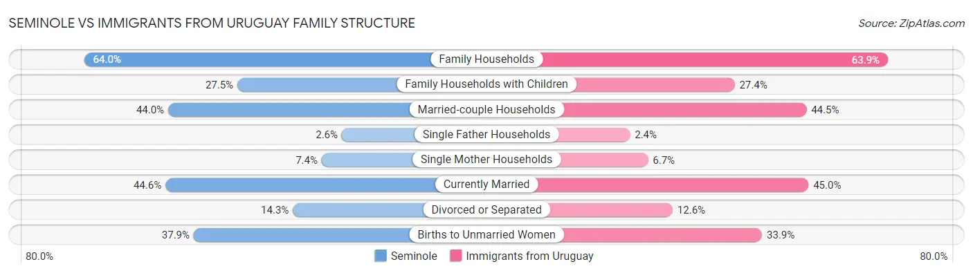 Seminole vs Immigrants from Uruguay Family Structure
