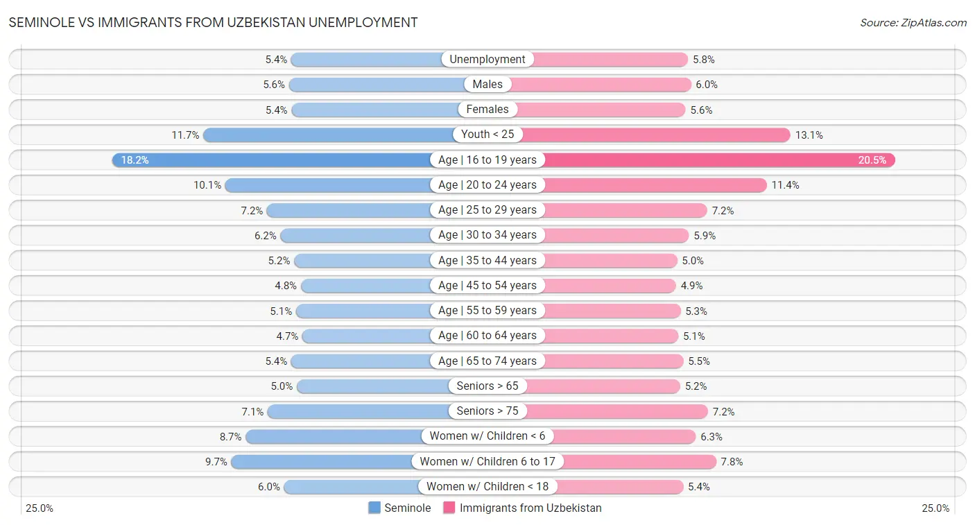 Seminole vs Immigrants from Uzbekistan Unemployment