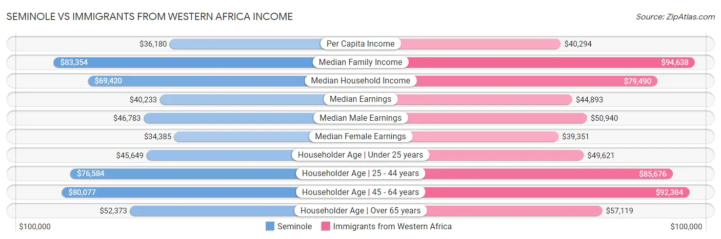 Seminole vs Immigrants from Western Africa Income