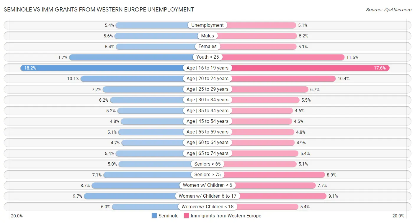 Seminole vs Immigrants from Western Europe Unemployment