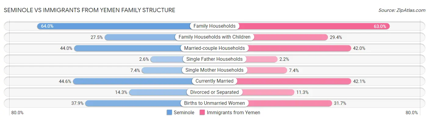 Seminole vs Immigrants from Yemen Family Structure