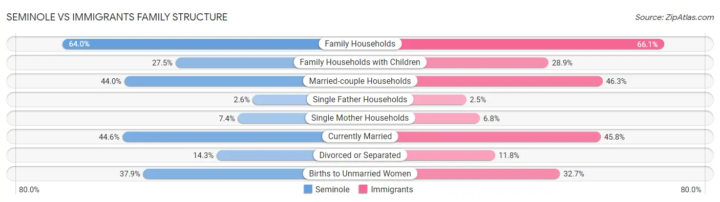 Seminole vs Immigrants Family Structure