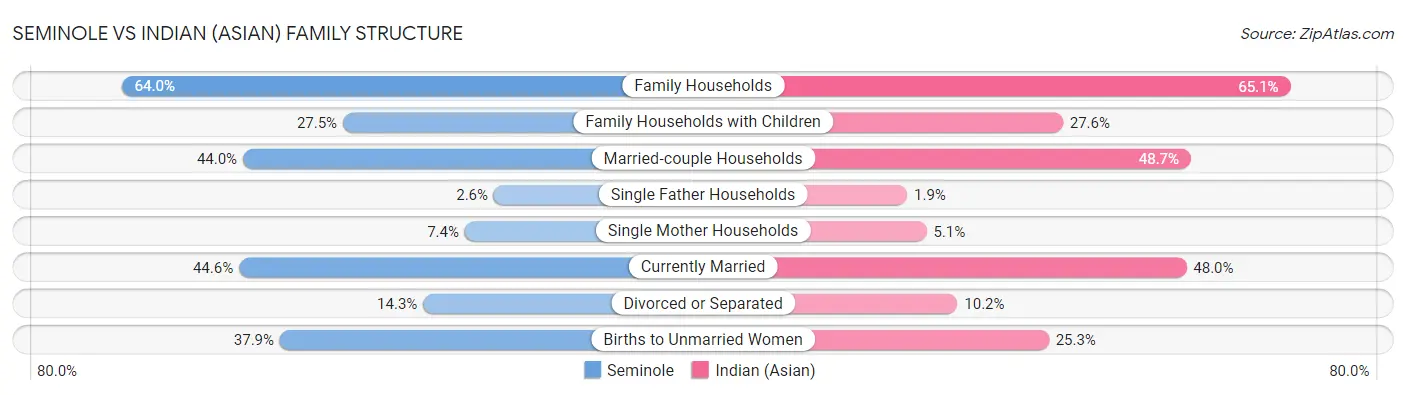 Seminole vs Indian (Asian) Family Structure