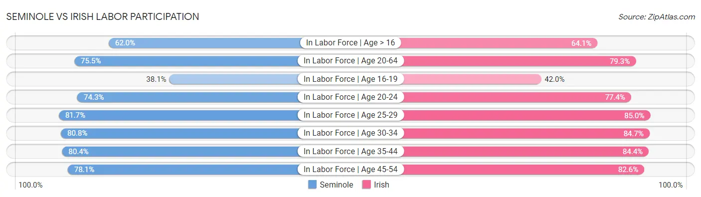 Seminole vs Irish Labor Participation