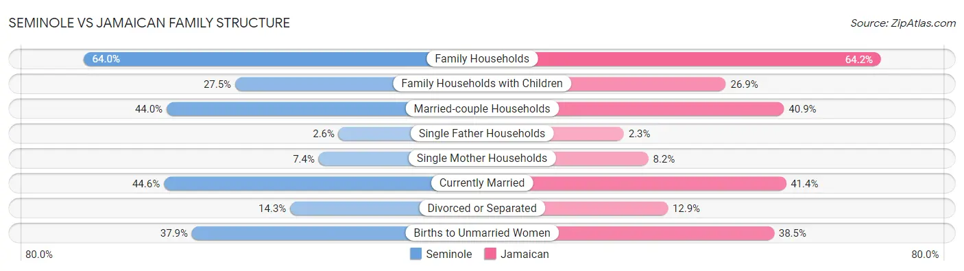 Seminole vs Jamaican Family Structure