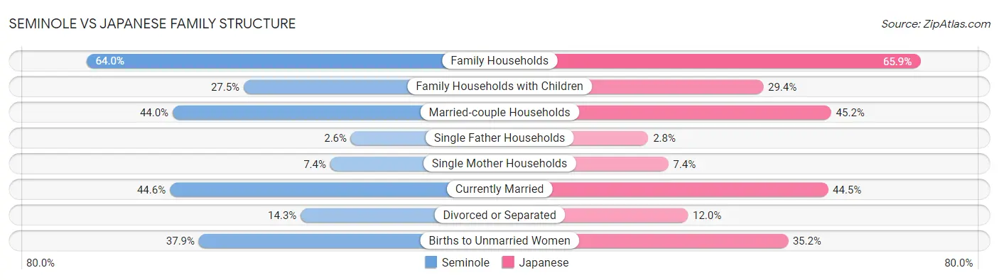 Seminole vs Japanese Family Structure