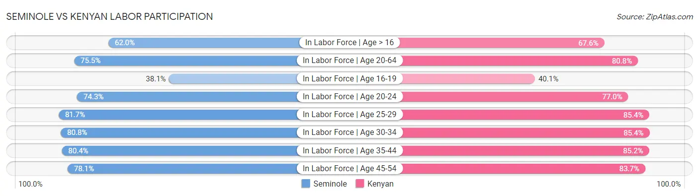 Seminole vs Kenyan Labor Participation
