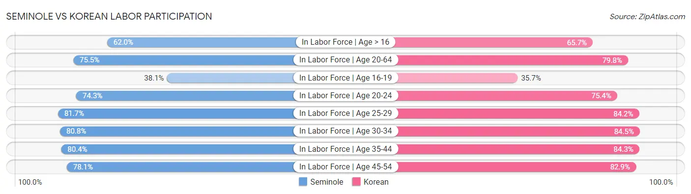Seminole vs Korean Labor Participation