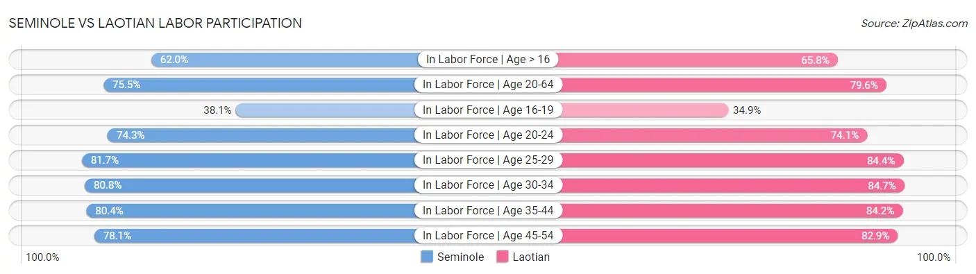 Seminole vs Laotian Labor Participation