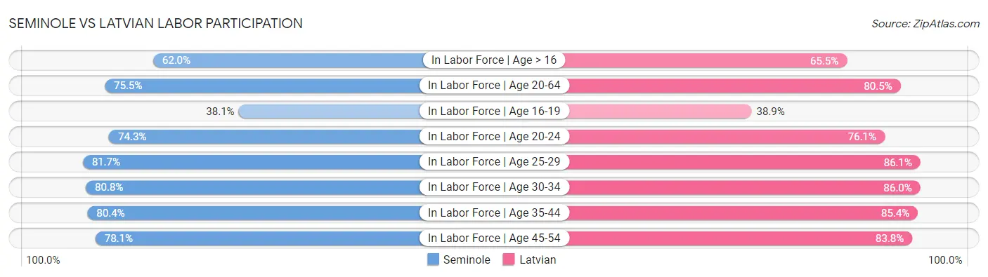 Seminole vs Latvian Labor Participation