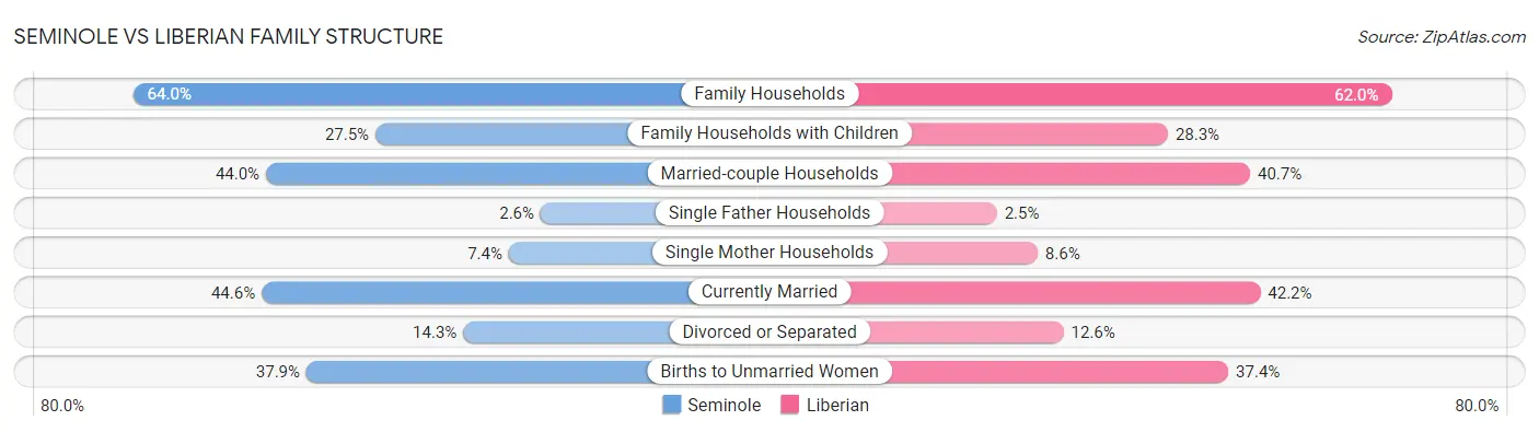 Seminole vs Liberian Family Structure