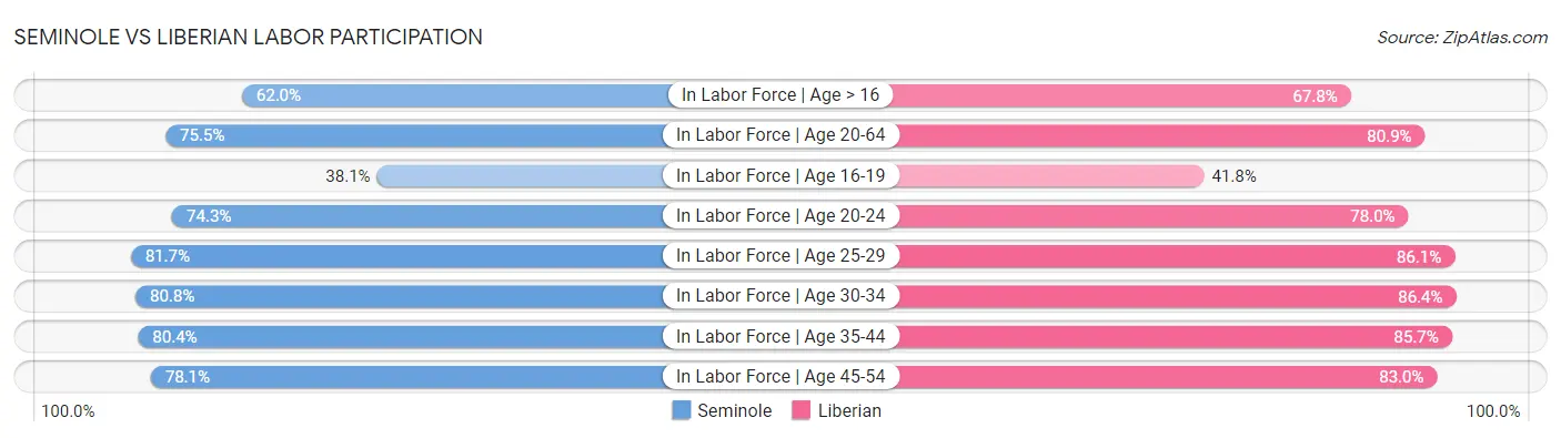 Seminole vs Liberian Labor Participation