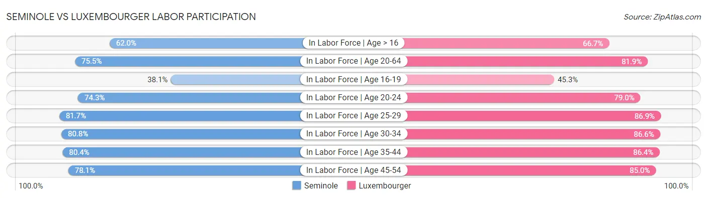 Seminole vs Luxembourger Labor Participation