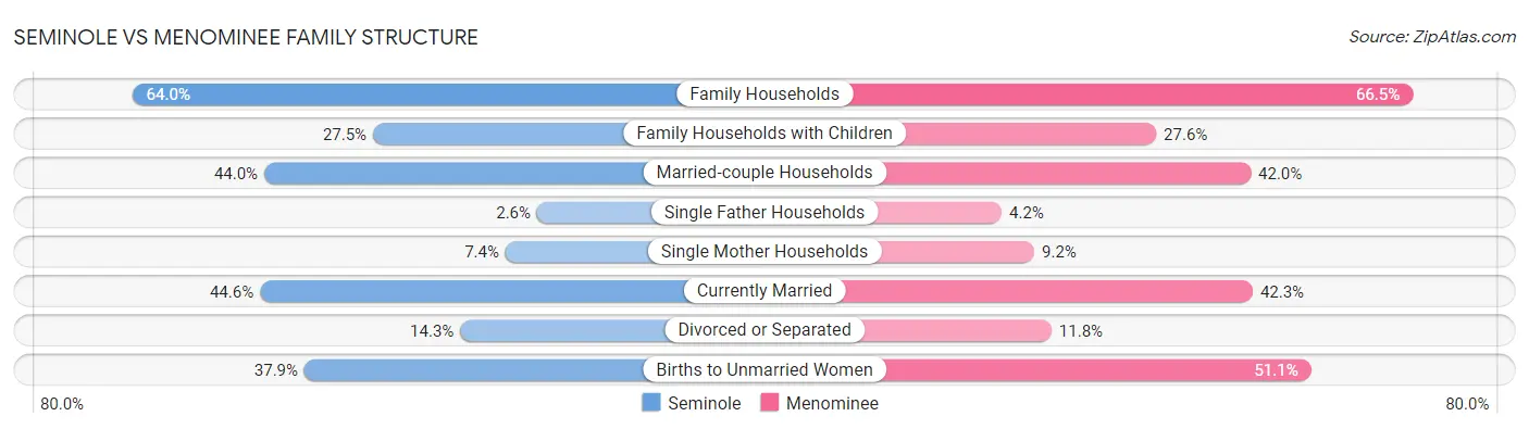 Seminole vs Menominee Family Structure
