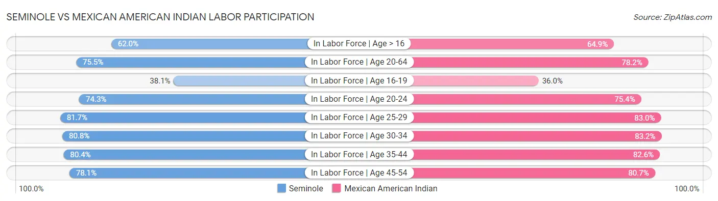 Seminole vs Mexican American Indian Labor Participation