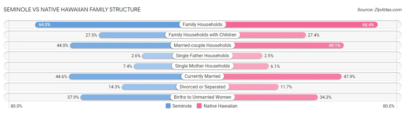 Seminole vs Native Hawaiian Family Structure
