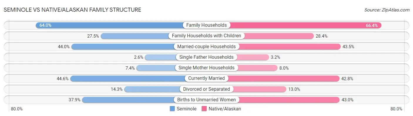 Seminole vs Native/Alaskan Family Structure