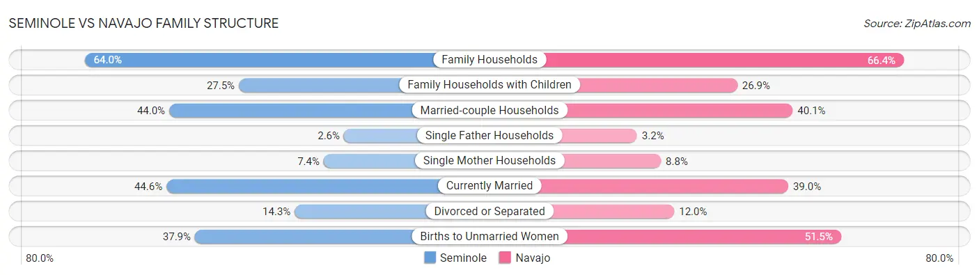 Seminole vs Navajo Family Structure