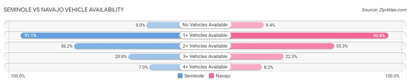 Seminole vs Navajo Vehicle Availability