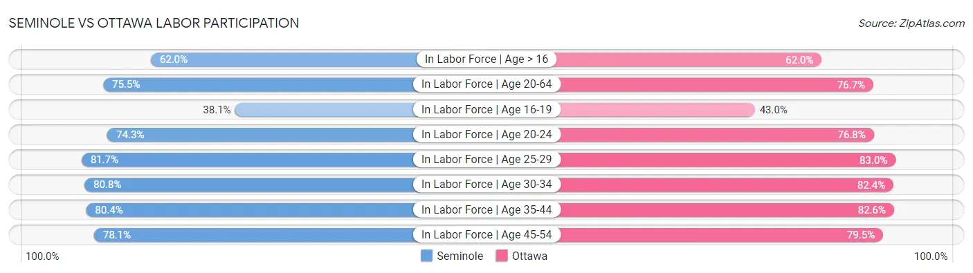 Seminole vs Ottawa Labor Participation